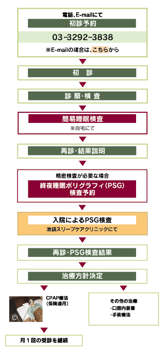 睡眠時無呼吸症候群の診断・治療の流れ