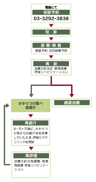 COPD（慢性閉塞性肺疾患）、その他の呼吸器疾患